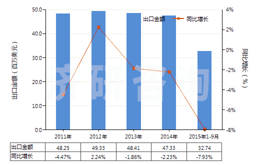 2011-2015年9月中國環(huán)已基氨基磺酸鈉(甜蜜素)(HS29299010)出口總額及增速統(tǒng)計(jì)